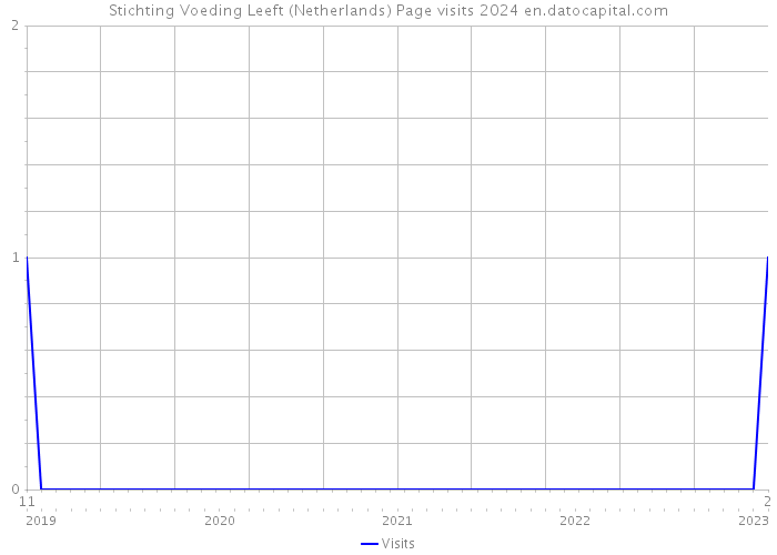 Stichting Voeding Leeft (Netherlands) Page visits 2024 
