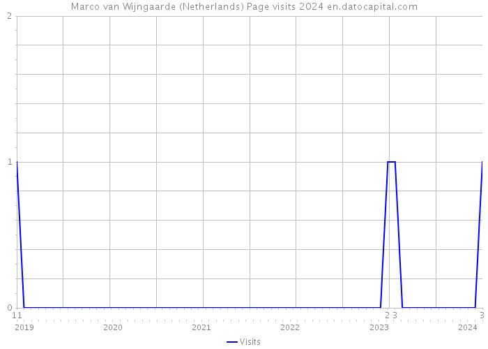 Marco van Wijngaarde (Netherlands) Page visits 2024 
