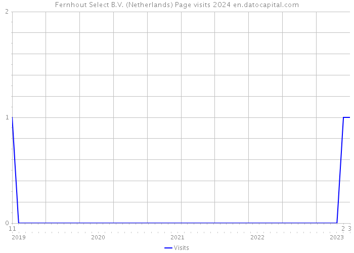 Fernhout Select B.V. (Netherlands) Page visits 2024 