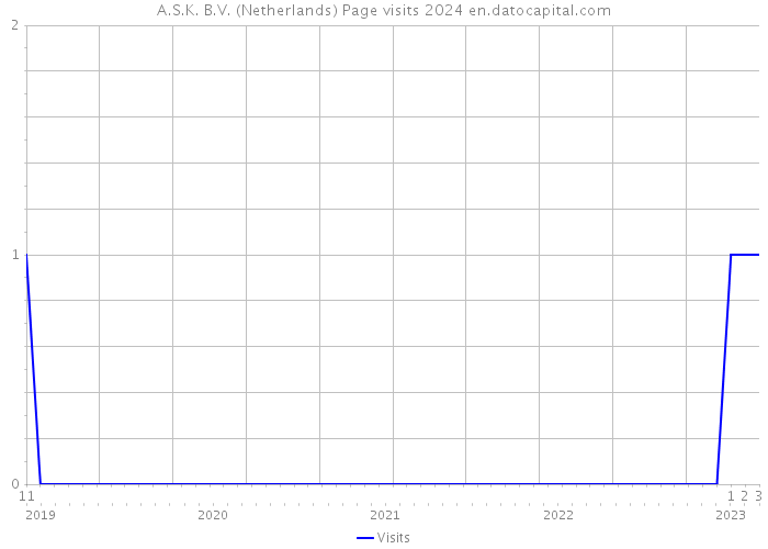A.S.K. B.V. (Netherlands) Page visits 2024 