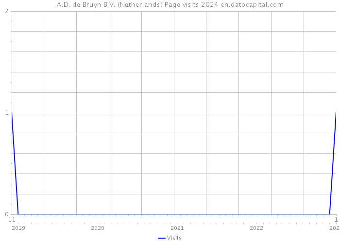 A.D. de Bruyn B.V. (Netherlands) Page visits 2024 