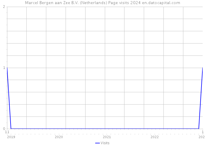 Marcel Bergen aan Zee B.V. (Netherlands) Page visits 2024 