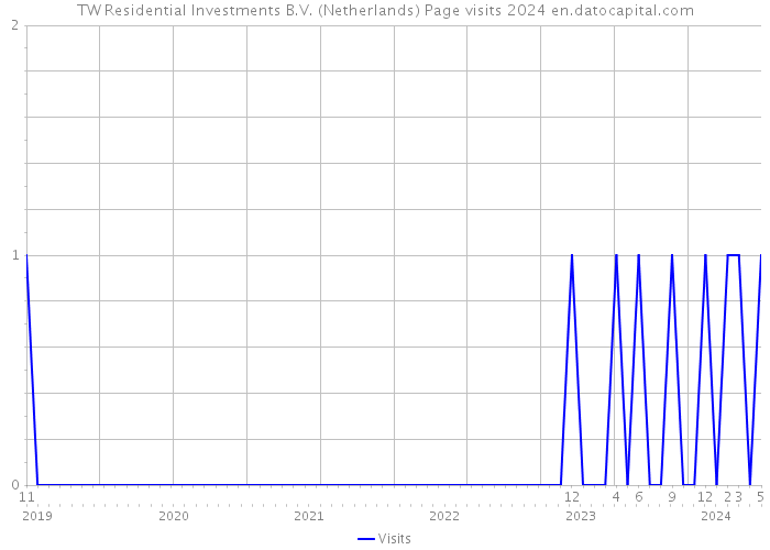 TW Residential Investments B.V. (Netherlands) Page visits 2024 