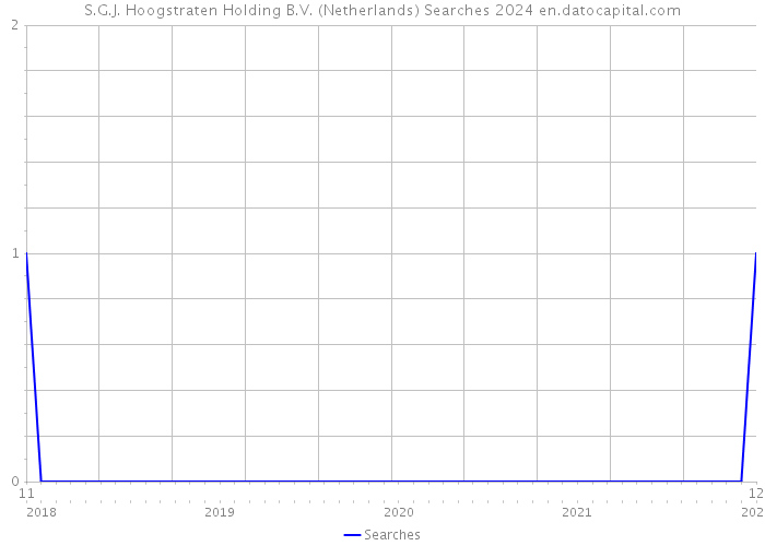 S.G.J. Hoogstraten Holding B.V. (Netherlands) Searches 2024 