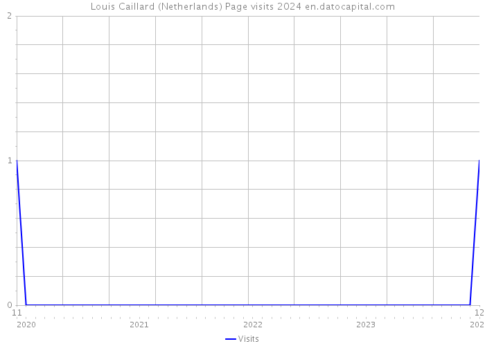 Louis Caillard (Netherlands) Page visits 2024 