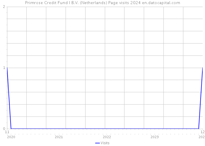 Primrose Credit Fund I B.V. (Netherlands) Page visits 2024 