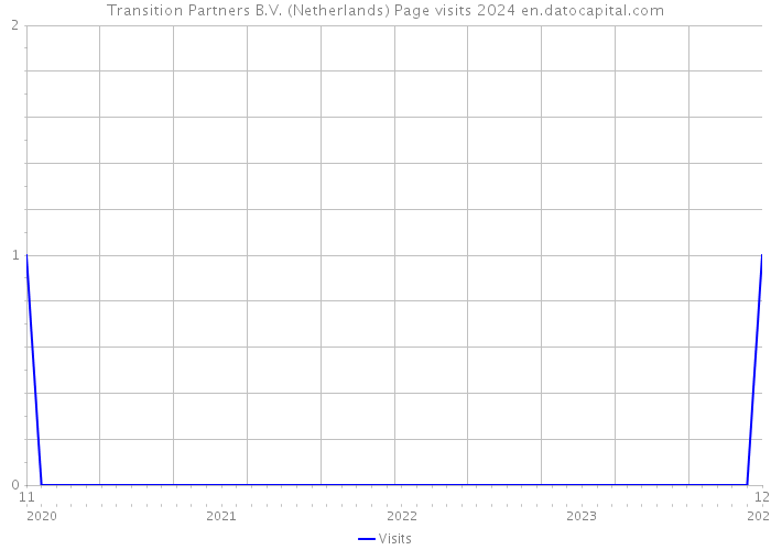 Transition Partners B.V. (Netherlands) Page visits 2024 