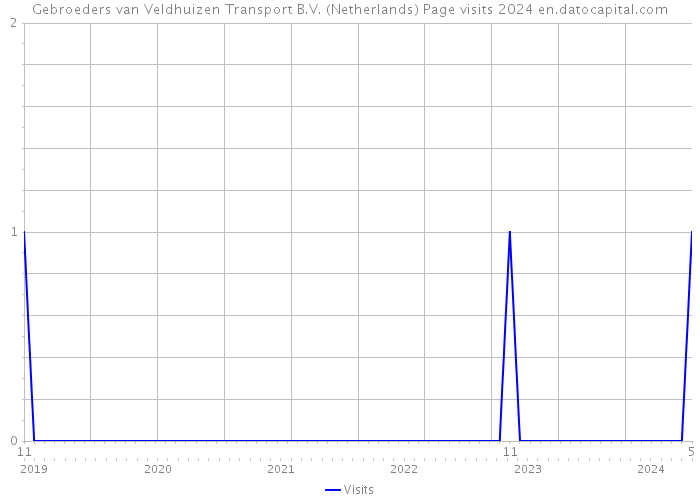 Gebroeders van Veldhuizen Transport B.V. (Netherlands) Page visits 2024 