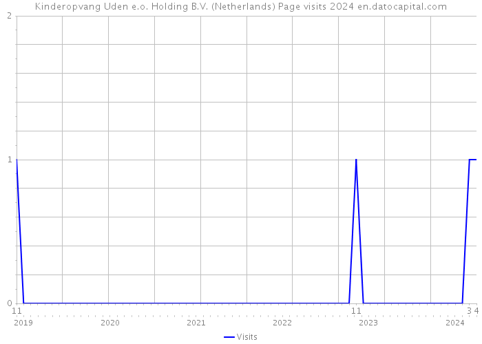 Kinderopvang Uden e.o. Holding B.V. (Netherlands) Page visits 2024 