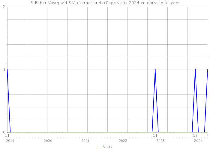 S. Faber Vastgoed B.V. (Netherlands) Page visits 2024 