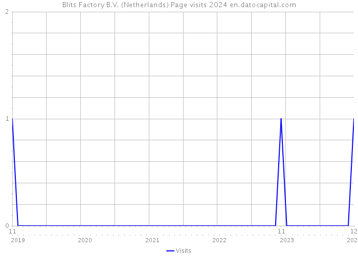 Blits Factory B.V. (Netherlands) Page visits 2024 
