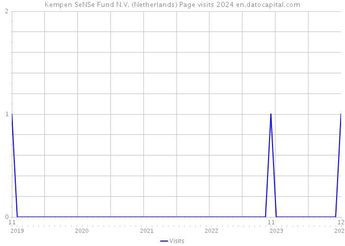 Kempen SeNSe Fund N.V. (Netherlands) Page visits 2024 