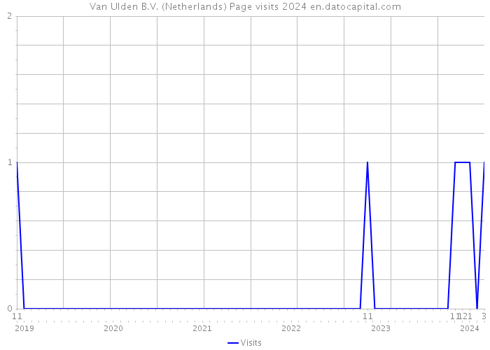 Van Ulden B.V. (Netherlands) Page visits 2024 