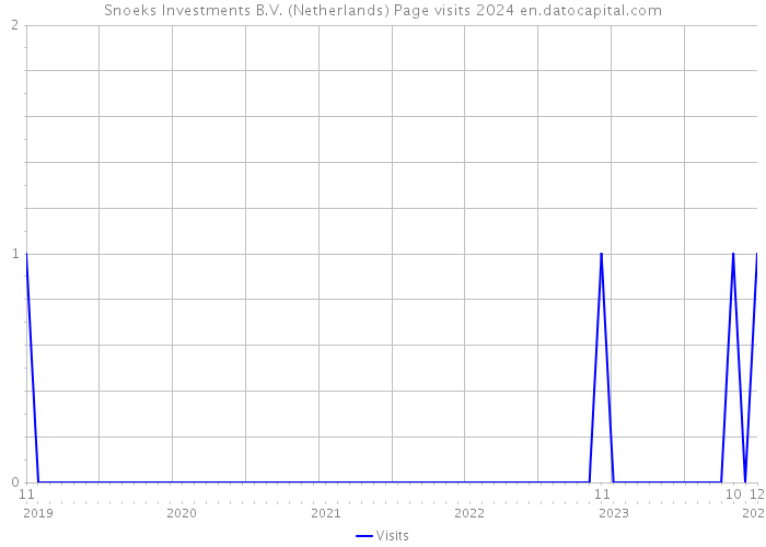Snoeks Investments B.V. (Netherlands) Page visits 2024 