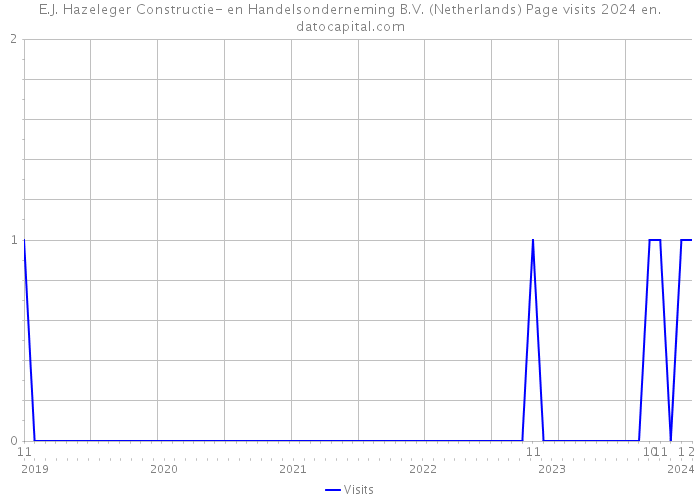 E.J. Hazeleger Constructie- en Handelsonderneming B.V. (Netherlands) Page visits 2024 