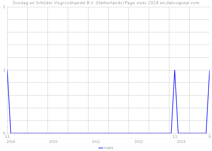 Sondag en Schilder Visgroothandel B.V. (Netherlands) Page visits 2024 