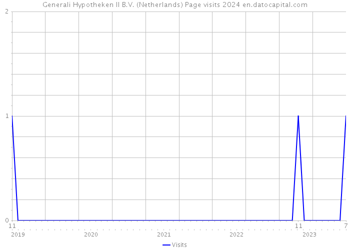 Generali Hypotheken II B.V. (Netherlands) Page visits 2024 