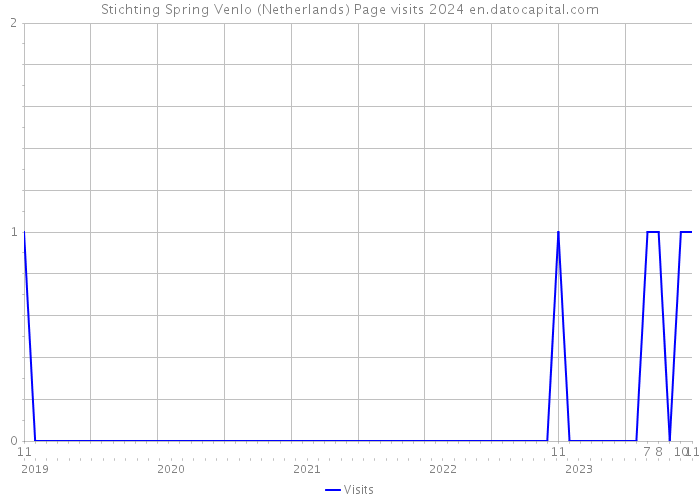 Stichting Spring Venlo (Netherlands) Page visits 2024 