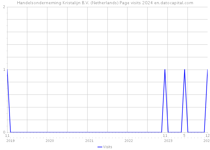 Handelsonderneming Kristalijn B.V. (Netherlands) Page visits 2024 
