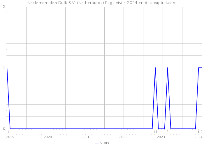 Neeleman-den Dulk B.V. (Netherlands) Page visits 2024 