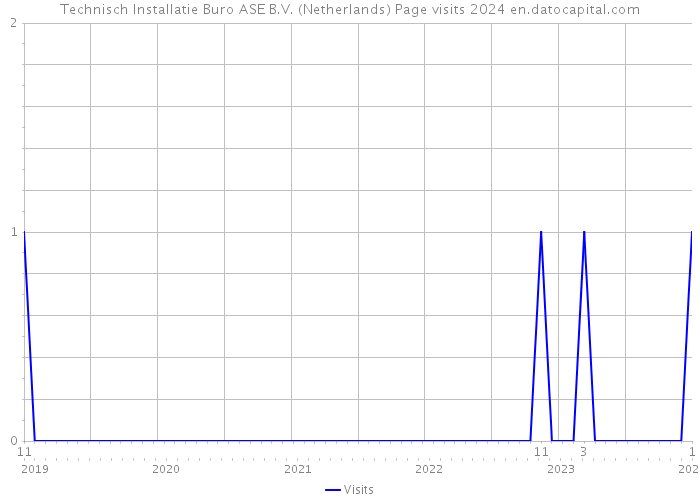 Technisch Installatie Buro ASE B.V. (Netherlands) Page visits 2024 