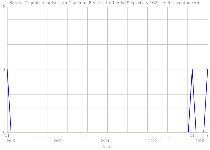 Berger Organisatieadvies en Coaching B.V. (Netherlands) Page visits 2024 