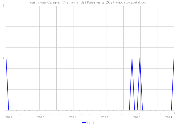 Teunis van Campen (Netherlands) Page visits 2024 
