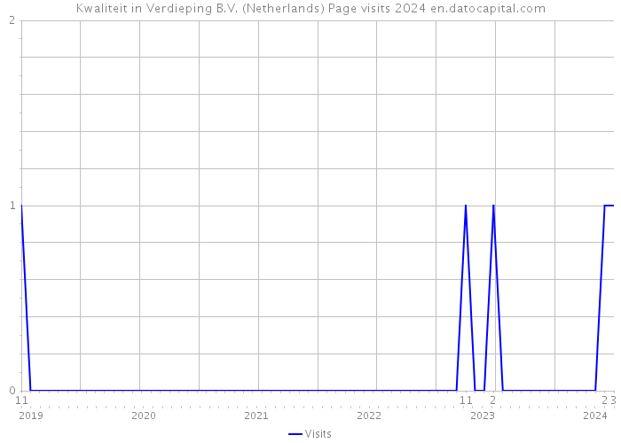 Kwaliteit in Verdieping B.V. (Netherlands) Page visits 2024 