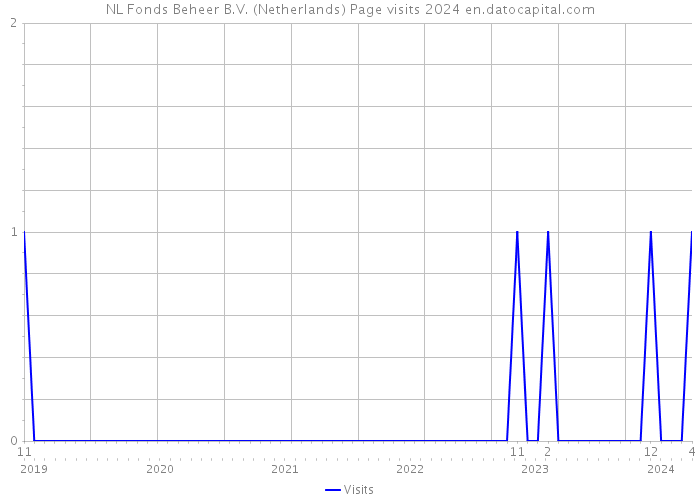 NL Fonds Beheer B.V. (Netherlands) Page visits 2024 