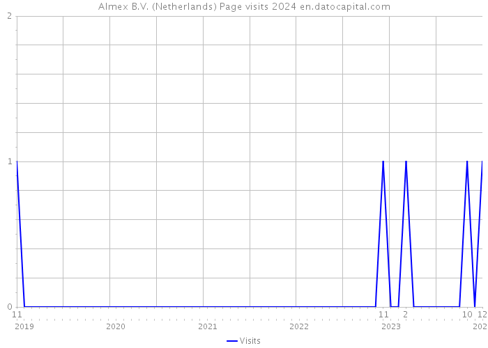 Almex B.V. (Netherlands) Page visits 2024 