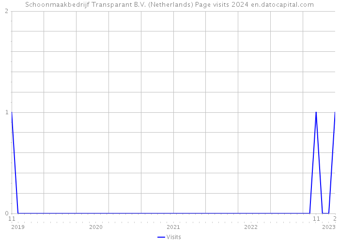 Schoonmaakbedrijf Transparant B.V. (Netherlands) Page visits 2024 