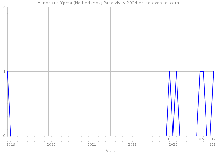 Hendrikus Ypma (Netherlands) Page visits 2024 