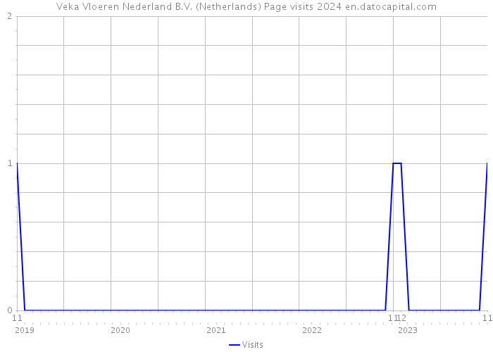 Veka Vloeren Nederland B.V. (Netherlands) Page visits 2024 