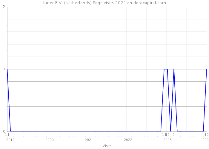 Kater B.V. (Netherlands) Page visits 2024 