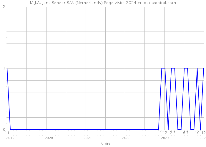 M.J.A. Jans Beheer B.V. (Netherlands) Page visits 2024 