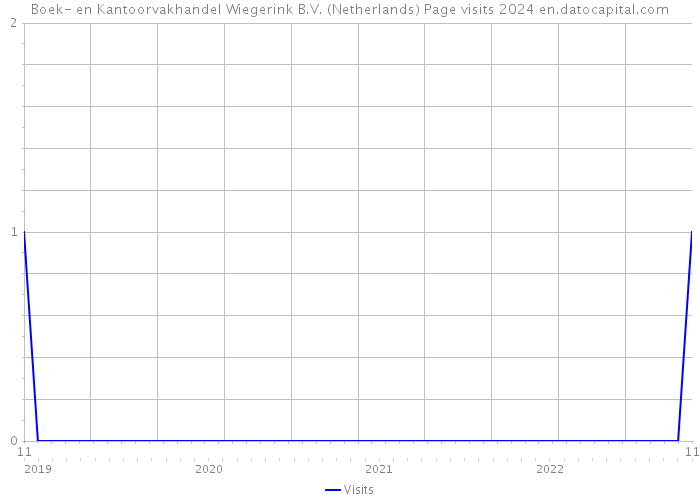 Boek- en Kantoorvakhandel Wiegerink B.V. (Netherlands) Page visits 2024 