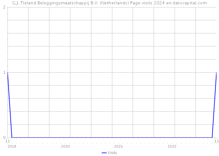 G.J. Tieland Beleggingsmaatschappij B.V. (Netherlands) Page visits 2024 
