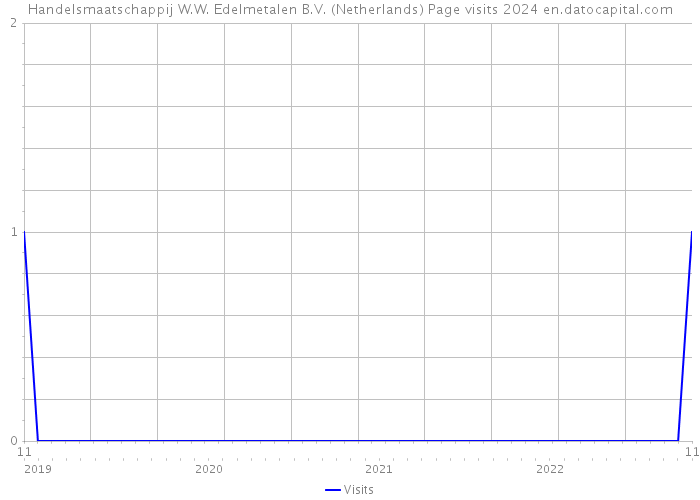 Handelsmaatschappij W.W. Edelmetalen B.V. (Netherlands) Page visits 2024 