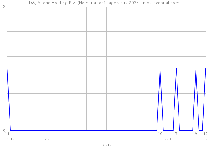 D&J Altena Holding B.V. (Netherlands) Page visits 2024 