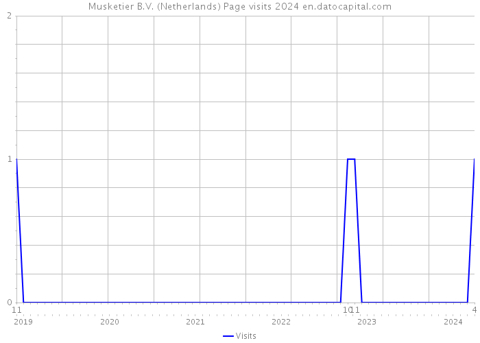 Musketier B.V. (Netherlands) Page visits 2024 