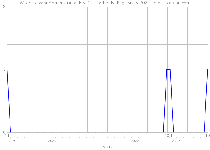Woonconcept Administratief B.V. (Netherlands) Page visits 2024 