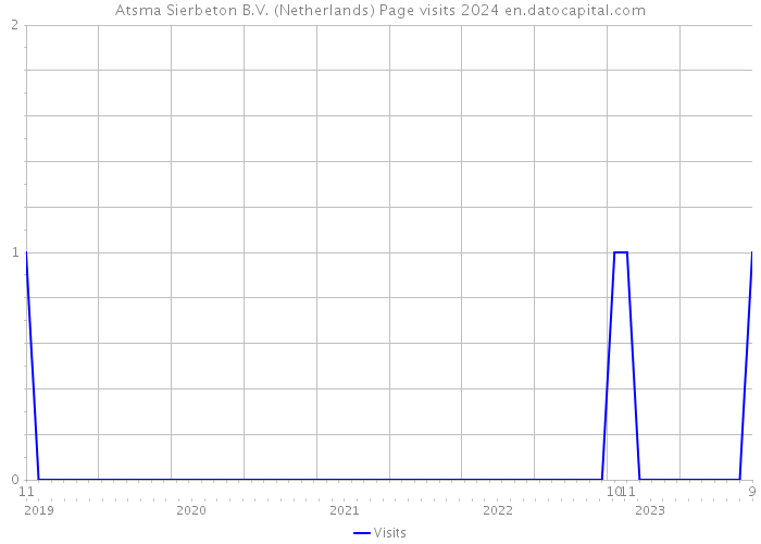 Atsma Sierbeton B.V. (Netherlands) Page visits 2024 