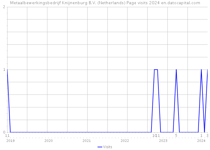Metaalbewerkingsbedrijf Knijnenburg B.V. (Netherlands) Page visits 2024 