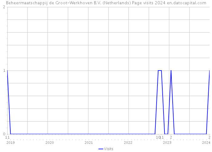 Beheermaatschappij de Groot-Werkhoven B.V. (Netherlands) Page visits 2024 