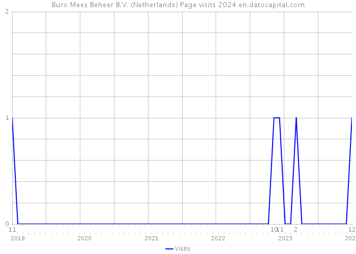 Buro Mees Beheer B.V. (Netherlands) Page visits 2024 