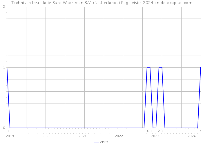 Technisch Installatie Buro Woortman B.V. (Netherlands) Page visits 2024 