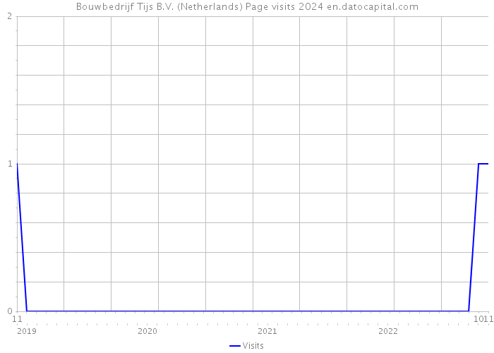 Bouwbedrijf Tijs B.V. (Netherlands) Page visits 2024 