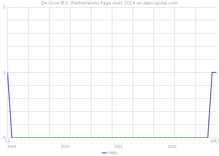De Groei B.V. (Netherlands) Page visits 2024 