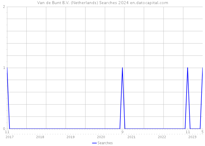 Van de Bunt B.V. (Netherlands) Searches 2024 