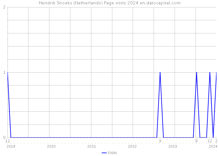 Hendrik Snoeks (Netherlands) Page visits 2024 